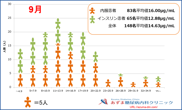 当院における1,5-AG値の分布