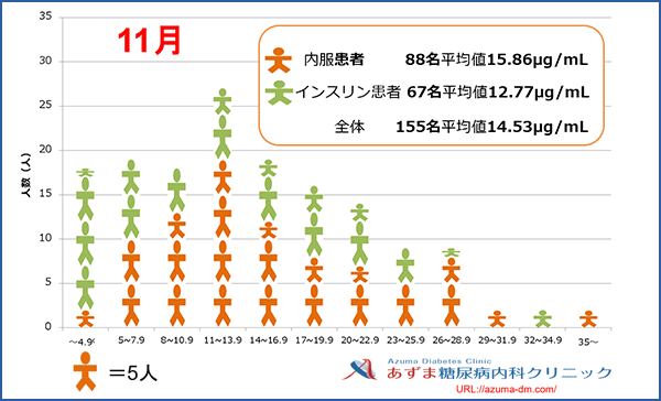 当院における1,5-AG値の分布