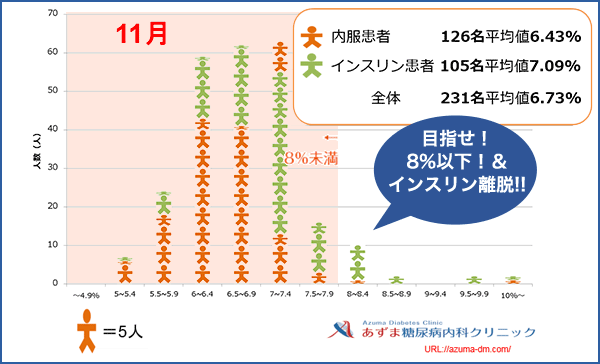 当院におけるHbA1c値の分布