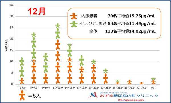 当院における1,5-AG値の分布