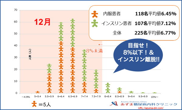 当院におけるHbA1c値の分布