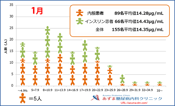 当院における1,5-AG値の分布