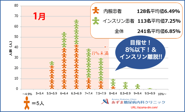 当院におけるHbA1c値の分布