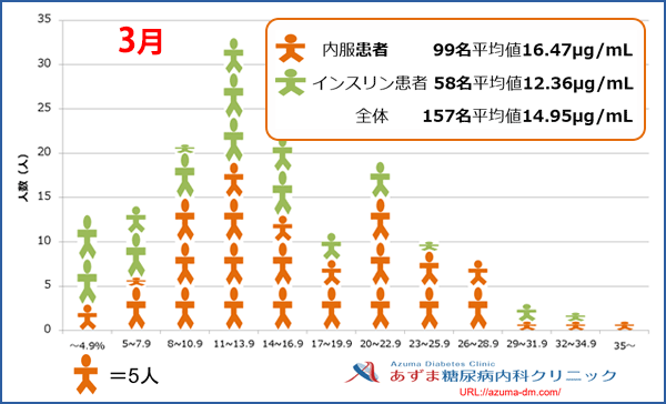 当院における1,5-AG値の分布