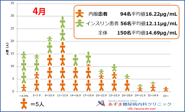 当院における1,5-AG値の分布