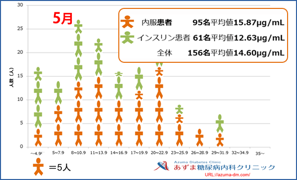 当院における1,5-AG値の分布