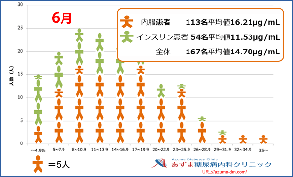 当院における1,5-AG値の分布