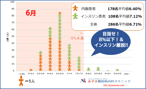 当院におけるHbA1c値の分布