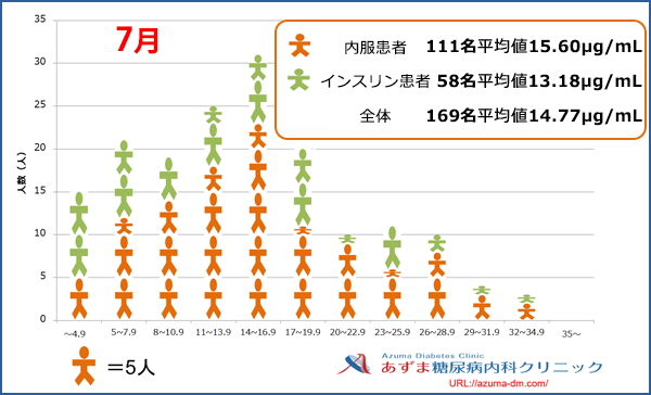 当院における1,5-AG値の分布