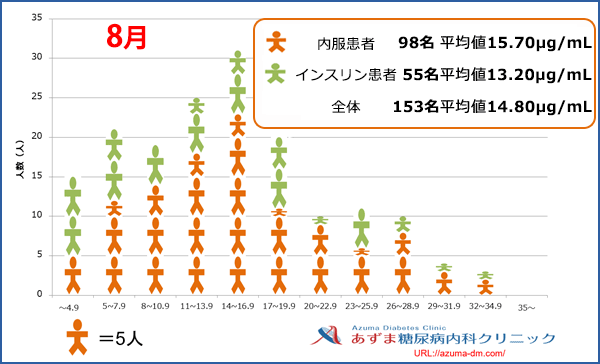 当院における1,5-AG値の分布