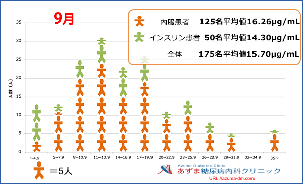 当院における1,5-AG値の分布