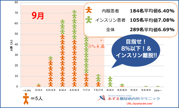 当院におけるHbA1c値の分布