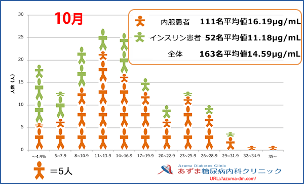 当院における1,5-AG値の分布