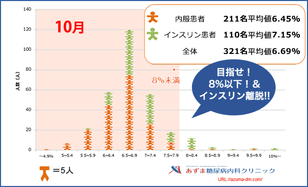 当院におけるHbA1c値の分布