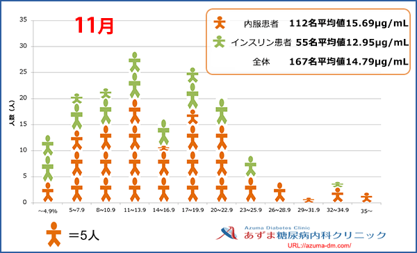 当院における1,5-AG値の分布