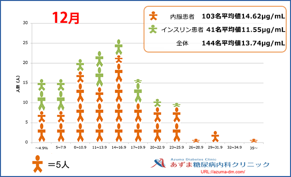 当院における1,5-AG値の分布