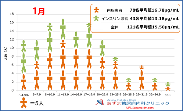 当院における1,5-AG値の分布