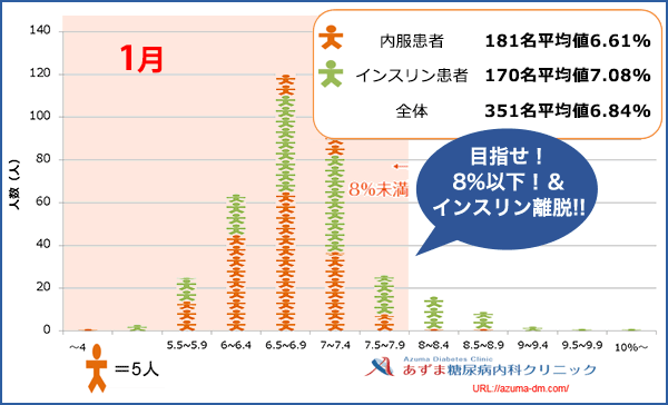 当院におけるHbA1c値の分布