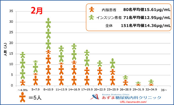 当院における1,5-AG値の分布