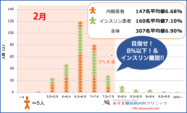 当院におけるHbA1c値の分布