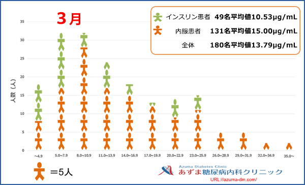 当院における1,5-AG値の分布