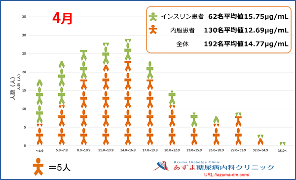 当院における1,5-AG値の分布