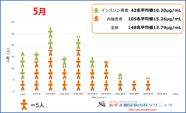 当院における1,5-AG値の分布