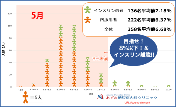 当院におけるHbA1c値の分布