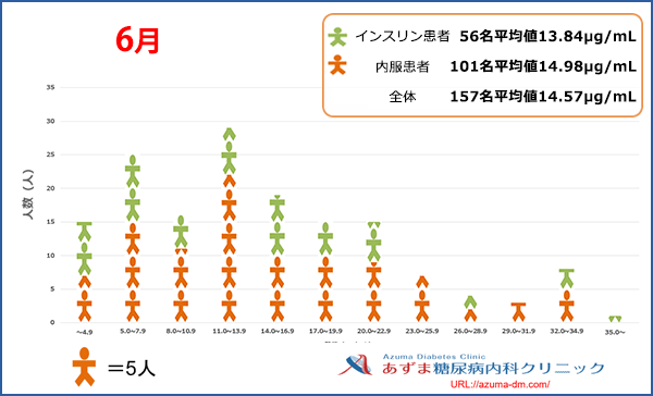 当院における1,5-AG値の分布