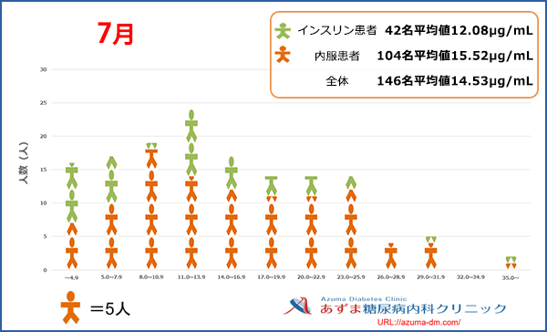 当院における1,5-AG値の分布