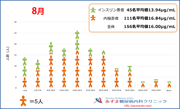 当院における1,5-AG値の分布