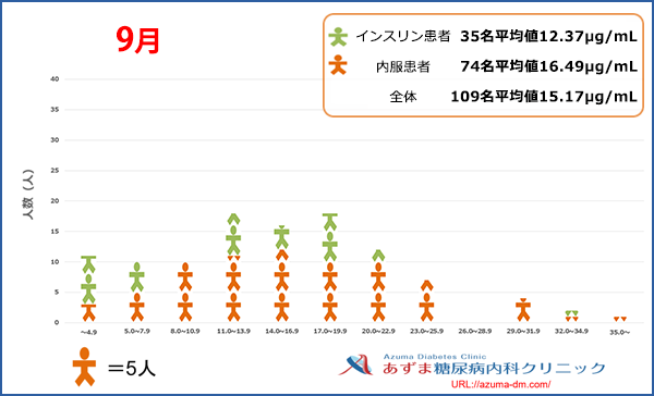 当院における1,5-AG値の分布