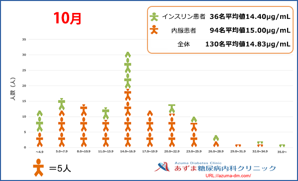 当院における1,5-AG値の分布