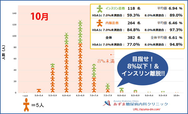 当院におけるHbA1c値の分布