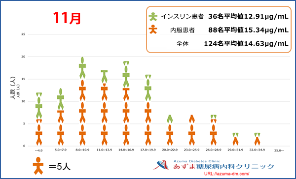 当院における1,5-AG値の分布