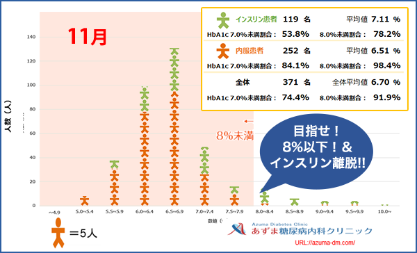 当院におけるHbA1c値の分布