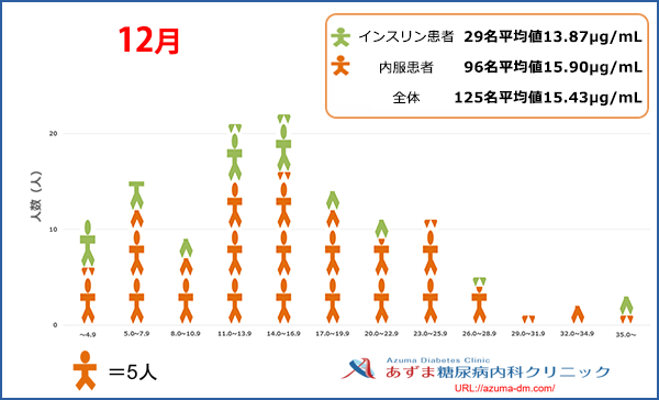 当院における1,5-AG値の分布