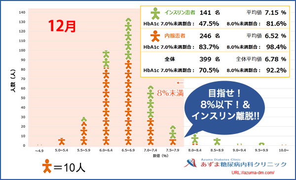 当院におけるHbA1c値の分布