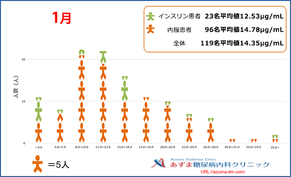 当院における1,5-AG値の分布