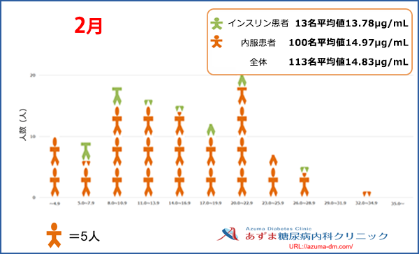 当院における1,5-AG値の分布