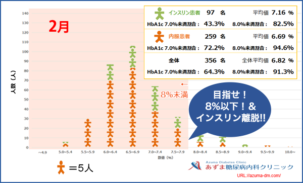 当院におけるHbA1c値の分布