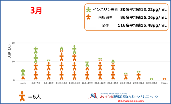 当院における1,5-AG値の分布