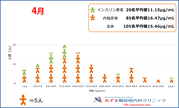 当院における1,5-AG値の分布