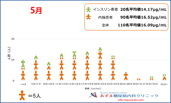 当院における1,5-AG値の分布