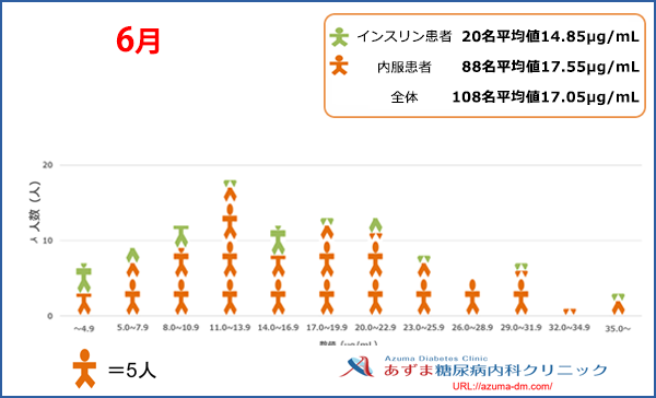 当院における1,5-AG値の分布