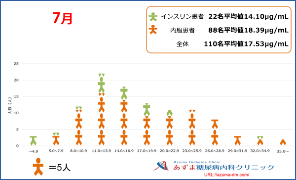 当院における1,5-AG値の分布