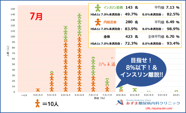 当院におけるHbA1c値の分布