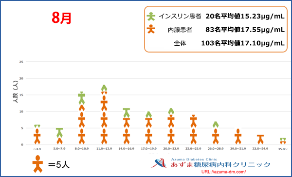 当院における1,5-AG値の分布