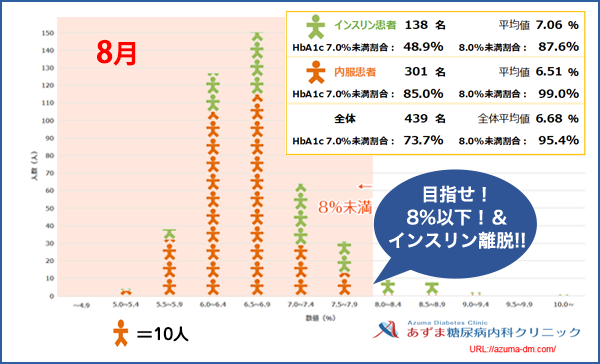 当院におけるHbA1c値の分布