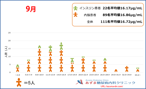 当院における1,5-AG値の分布